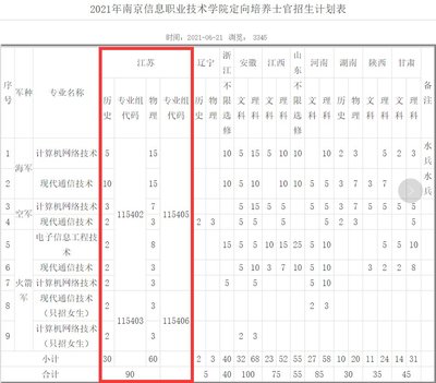 2021年南京信息職業(yè)技術(shù)學(xué)院定向培養(yǎng)士官招生計(jì)劃詳解